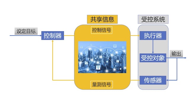 网络化控制系统结构