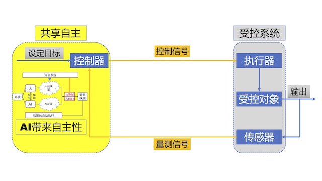 控制系统的组件可由人或机器担当