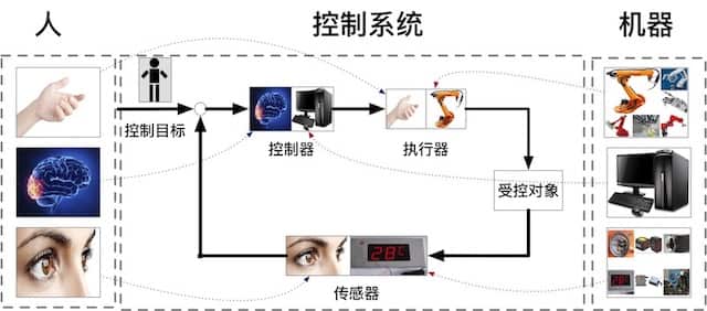 控制系统的组件可由人或机器担当